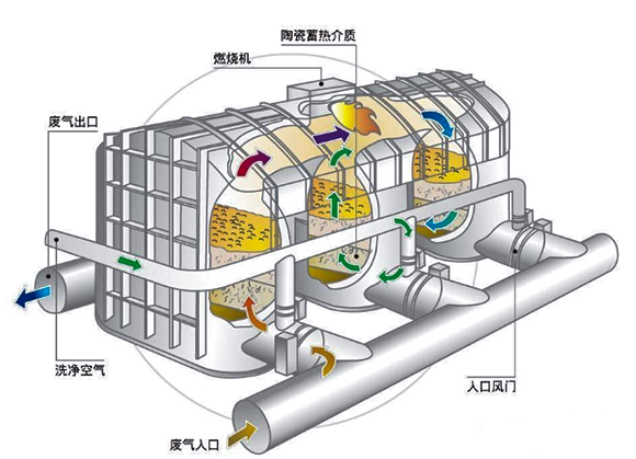  RTO（蓄热式热力氧化）