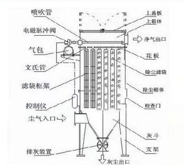 布袋除尘器内部结构示意图