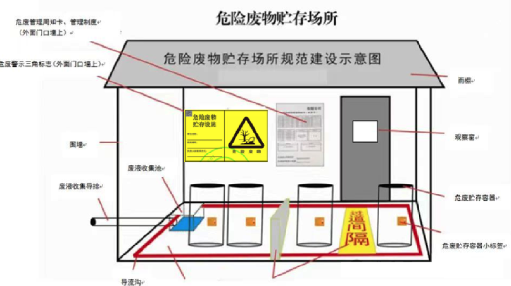 危废暂存间标准结构示意图