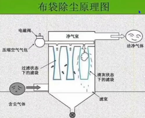 布袋除尘器工作原理示意图