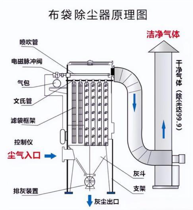 图示布袋除尘器主要包含上箱体、中箱体、下箱体灰斗、滤袋、脉冲清灰系统等结构