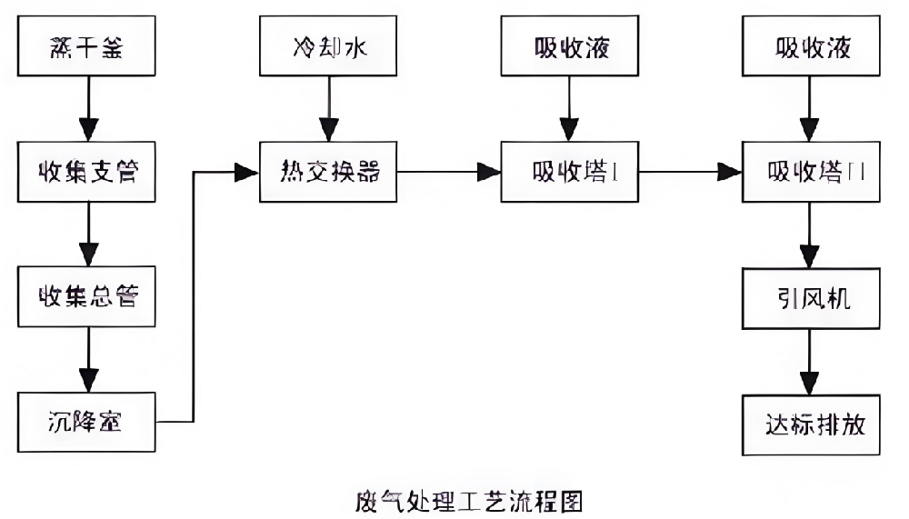 有机废气处理主要技术路线分类示意图，展示销毁法与回收法两大类及其下属技术